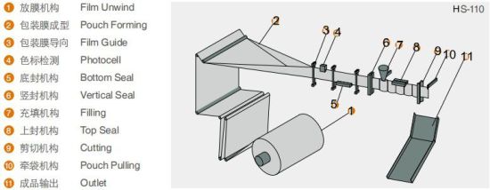 Автоматическая упаковочная машина для наполнения пакетов-саше производительностью 40-80 страниц в минуту HS