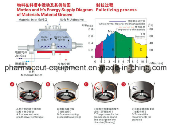 LM-200 Недорогой фармацевтический быстрый смеситель для мокрых гранул, гранулятор 