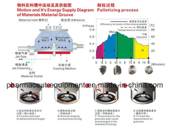 Хорошая цена, высокоскоростной смеситель-гранулятор (LM)